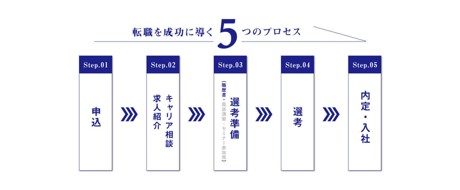 転職を成功に導く5つのプロセス